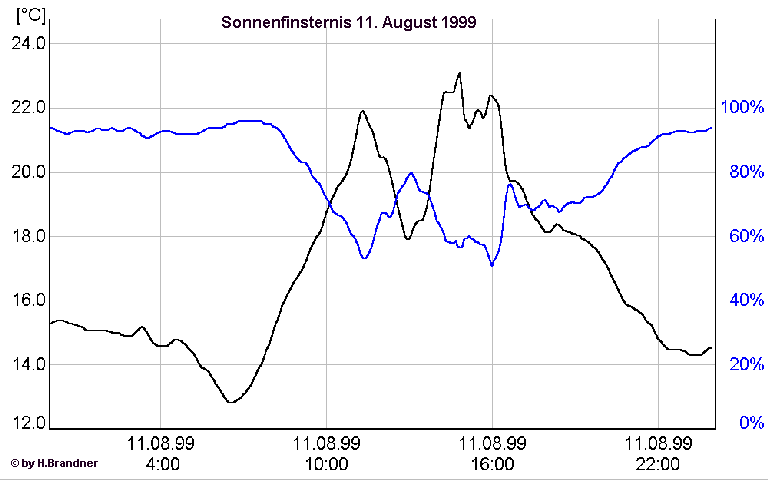 Temperaturverlauf am Sofi-Tag